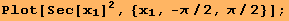 Plot[Sec[x_1]^2, {x_1, -π/2, π/2}] ;